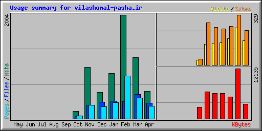 Usage summary for vilashomal-pasha.ir